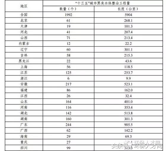 提質(zhì)增效，構(gòu)建循環(huán) '十三五'城鎮(zhèn)污水處理及再生利用設(shè)施建設(shè)規(guī)劃解讀