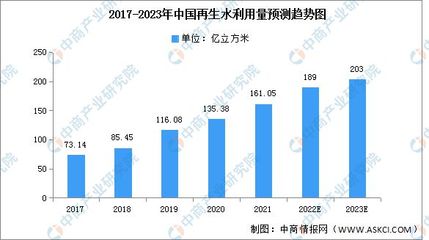 2023年中國(guó)再生水利用量及污水處理廠數(shù)量預(yù)測(cè)分析